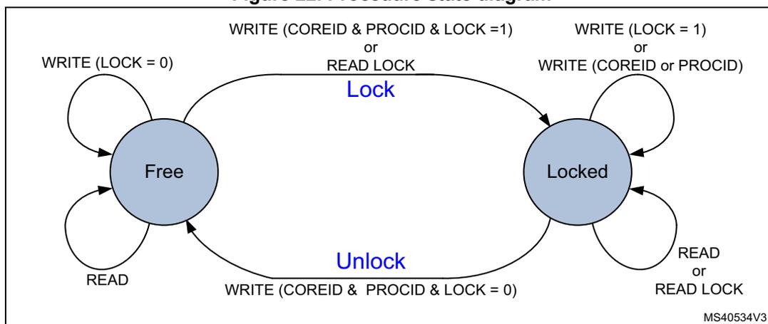 Figure 22. Procedure state diagram showing two states: Free and Locked. Transitions are labeled Lock and Unlock. Self-loops represent READ and WRITE operations.