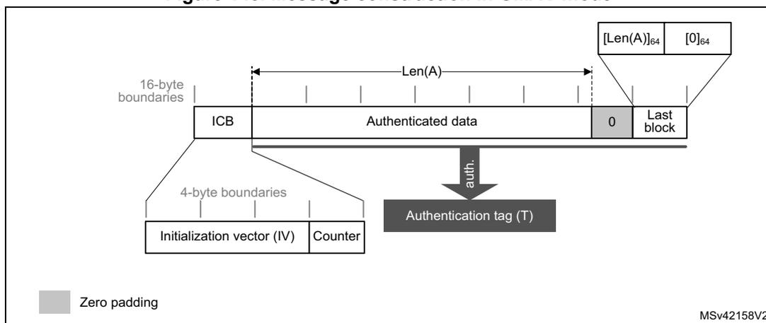 Figure 148: Message construction in GMAC mode. The diagram shows a message structure with 16-byte boundaries. It starts with an ICB (Initialization Vector (IV) and Counter) which has 4-byte boundaries. This is followed by 'Authenticated data' of length Len(A). The last part is the 'Last block', which contains zero padding and is split into two 64-bit parts: [Len(A)]64 and [0]64. An arrow labeled 'auth.' points from the 'Authenticated data' to an 'Authentication tag (T)'.