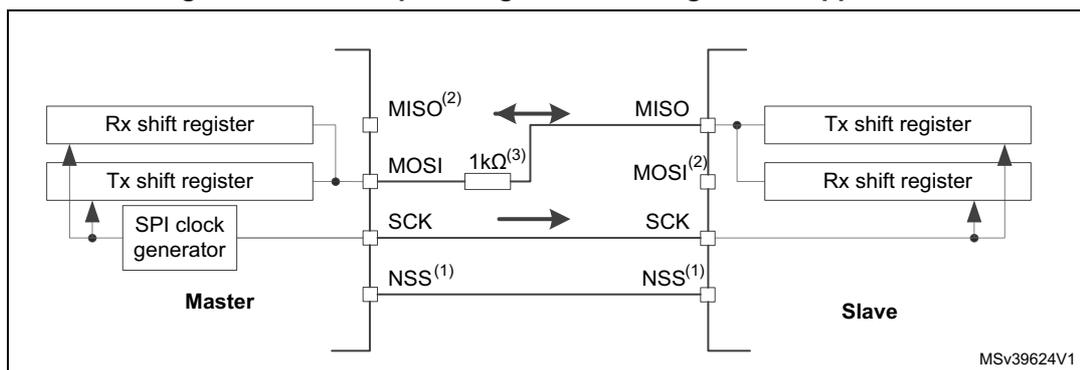 Diagram of a half-duplex SPI application showing a Master and a Slave connected by a single data line (MISO/MOSI), a clock line (SCK), and a slave select line (NSS). The Master contains an Rx shift register, a Tx shift register, and an SPI clock generator. The Slave contains a Tx shift register and an Rx shift register. A 1kΩ resistor is shown on the data line between the Master's MISO and Slave's MOSI pins. The diagram is labeled MSV39624V1.