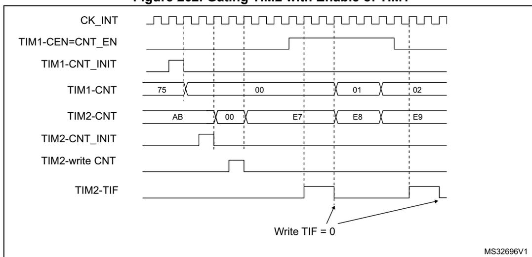 Timing diagram showing the relationship between CK_INT, TIM1-CEN=CNT_EN, TIM1-CNT_INIT, TIM1-CNT, TIM2-CNT, TIM2-CNT_INIT, TIM2-write CNT, and TIM2-TIF signals over time. The diagram illustrates the synchronization of TIM1 and TIM2. CK_INT is a periodic clock signal. TIM1-CEN=CNT_EN is a signal that goes high to enable TIM1 and then low to disable it. TIM1-CNT_INIT is a pulse that initializes TIM1 to 0. TIM1-CNT shows the counter value of TIM1 (75, 00, 01, 02). TIM2-CNT shows the counter value of TIM2 (AB, 00, E7, E8, E9). TIM2-CNT_INIT is a pulse that initializes TIM2 to E7. TIM2-write CNT is a pulse that writes the value E7 to TIM2. TIM2-TIF is a flag that goes high when TIM2 overflows and is cleared by writing 0.