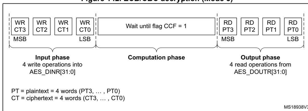 Figure 142. ECB/CBC decryption (Mode 3) diagram showing three phases: Input phase, Computation phase, and Output phase.