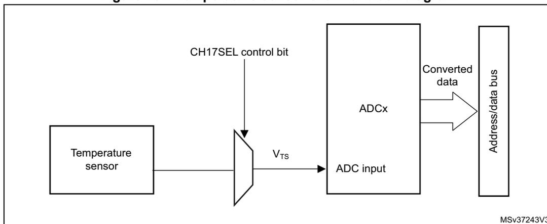 Figure 101. Temperature sensor channel block diagram. The diagram shows a 'Temperature sensor' block connected to a multiplexer. The output of the multiplexer is labeled V_TS and is connected to the 'ADC input' of an 'ADCx' block. A 'CH17SEL control bit' is shown as an input to the multiplexer. The 'ADCx' block outputs 'Converted data' to an 'Address/data bus' block. The diagram is labeled MSV37243V3 in the bottom right corner.