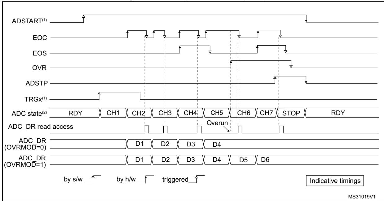 Timing diagram showing ADC signals (ADSTART, EOC, EOS, OVR, ADSTP, TRGx) and data states (RDY, CH1-CH7, STOP) over time. It illustrates an overrun condition where a new conversion starts before the previous one is read. The diagram includes two rows for ADC_DR read access: one for OVRMOD=0 showing data D1-D4, and another for OVRMOD=1 showing data D1-D6. A legend indicates 'by s/w' (software), 'by h/w' (hardware), and 'triggered' events.