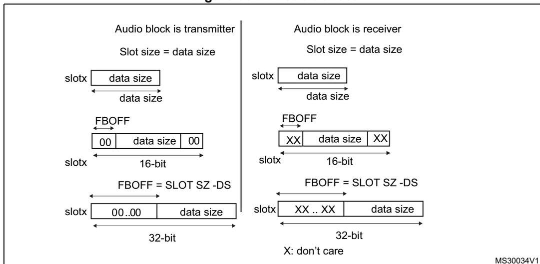 Figure 394: First bit offset. Similar to Figure 393, this diagram shows transmitter and receiver columns. It illustrates how FBOFF shifts the data within the slot. In the 16-bit example, FBOFF creates an offset at the start filled with '00' (transmitter) or 'XX' (receiver). In the 32-bit example, it shows LSB justification where FBOFF = SLOT SZ - DS, placing the data at the end of the slot with leading '00..00' (transmitter) or 'XX..XX' (receiver).