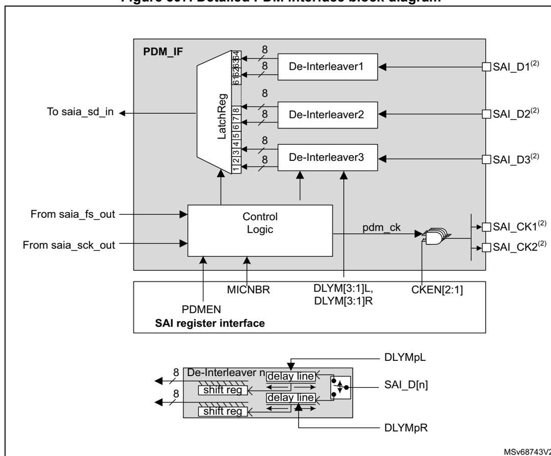 Detailed PDM interface block diagram showing the internal architecture of the PDM interface. The main block diagram shows the PDM_IF block connected to SAI_D1(2), SAI_D2(2), and SAI_D3(2) via De-Interleaver1, De-Interleaver2, and De-Interleaver3 respectively. These de-interleavers are connected to a LatchReg block which outputs to saia_sd_in. The LatchReg block is controlled by Control Logic, which receives inputs from saia_fs_out and saia_sck_out. The Control Logic also outputs pdm_ck to SAI_CK1(2) and SAI_CK2(2). The Control Logic is connected to the SAI register interface, which includes PDMEN, MICNBR, DLYM[3:1]L, DLYM[3:1]R, and CKEN[2:1] registers. A detailed view of a De-Interleaver n block shows it receiving SAI_D[n] and DLYMpL/DLYMpR inputs, containing a shift reg and a delay line, and outputting to the LatchReg block.