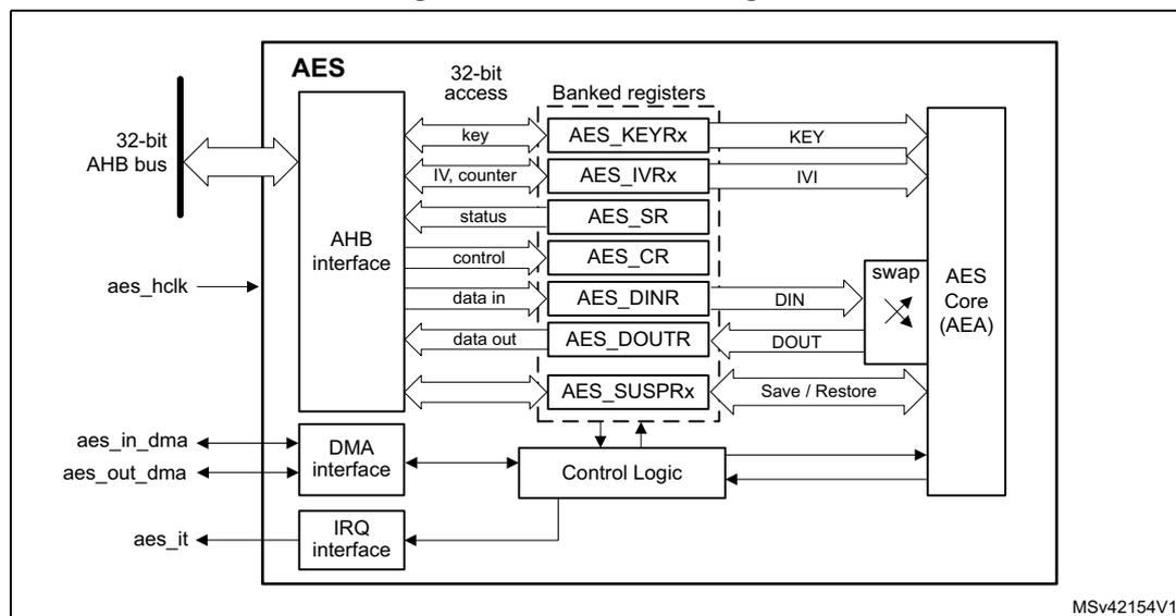 Figure 128. AES block diagram. The diagram shows the internal architecture of the AES peripheral. On the left, a 32-bit AHB bus connects to an AHB interface. The AHB interface is connected to a set of 'Banked registers' (AES_KEYRx, AES_IVRx, AES_SR, AES_CR, AES_DINR, AES_DOUTR, AES_SUSPRx) via 32-bit access paths for key, IV/counter, status, and control. The registers are connected to an 'AES Core (AEA)' on the right. The AEA also receives KEY and IVI inputs from the registers. Data flows from the registers through a 'swap' block to the AEA as DIN, and returns as DOUT. The AEA also has a 'Save / Restore' connection to the registers. Below the registers, a 'Control Logic' block is connected to the registers and the AEA. The Control Logic is connected to an 'IRQ interface' (outputting aes_it) and a 'DMA interface' (with input/output signals aes_in_dma and aes_out_dma). The aes_hclk input is shown on the left, connected to the AHB interface.