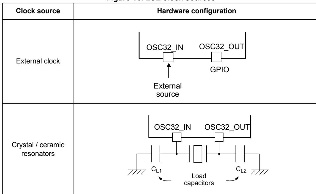 Diagram of external clock configuration. A box labeled 'External source' points to the OSC32_IN pin. The OSC32_IN pin is connected to a box labeled 'OSC32_IN'. The OSC32_OUT pin is connected to a box labeled 'OSC32_OUT', which is also labeled 'GPIO'. Diagram of crystal/ceramic resonator configuration. A box labeled 'OSC32_IN' is connected to a box labeled 'OSC32_OUT'. The OSC32_IN pin is connected to a crystal/resonator symbol and a capacitor labeled C_L1. The OSC32_OUT pin is connected to a capacitor labeled C_L2. Both capacitors are connected to ground. The text 'Load capacitors' is written below the capacitors.
