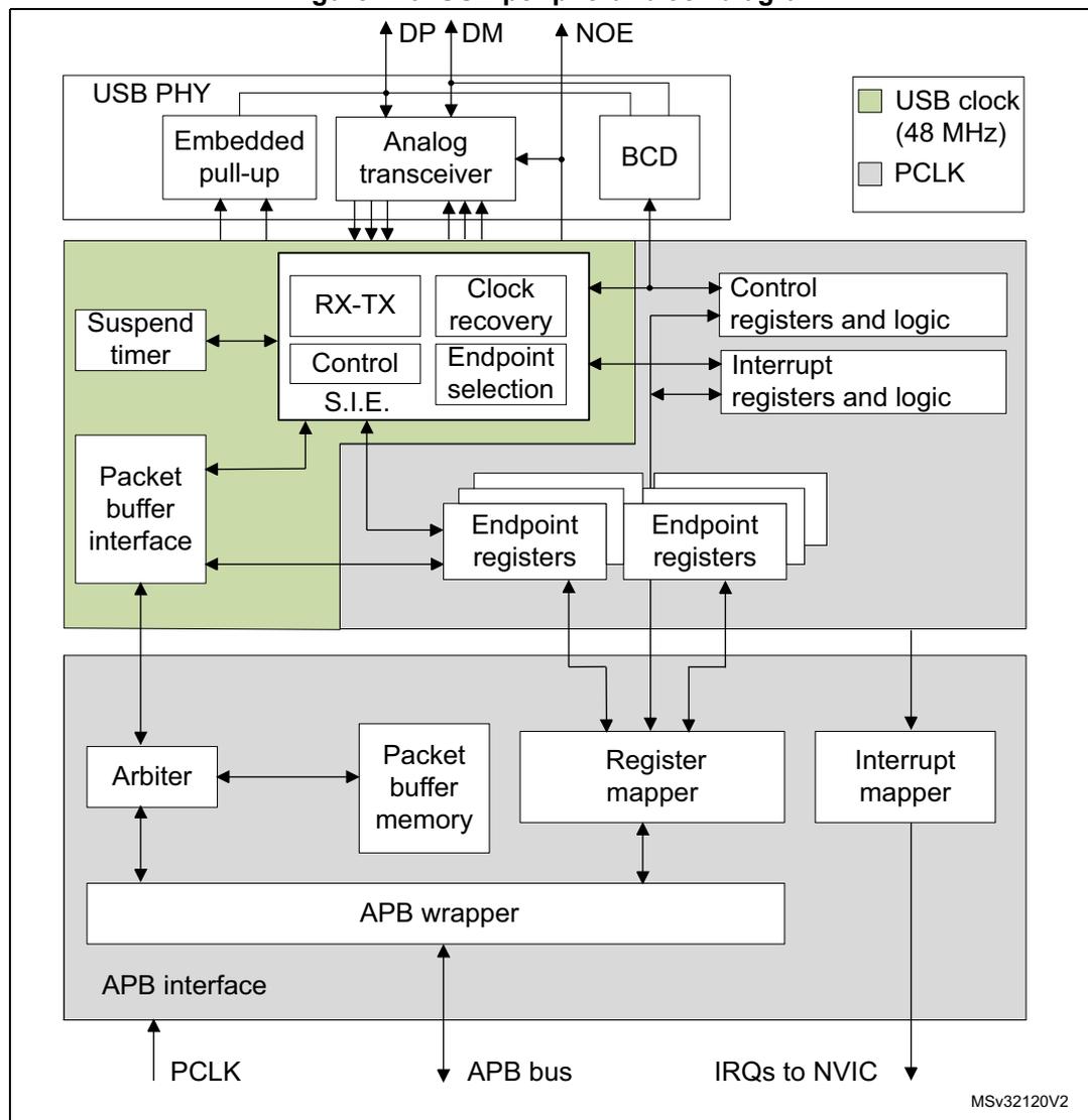Figure 410. USB peripheral block diagram. This block diagram illustrates the internal architecture of the USB peripheral. At the top, the USB PHY block contains an Embedded pull-up, an Analog transceiver, and a BCD. The Analog transceiver is connected to external pins DP, DM, and NOE. Below the PHY, a green-shaded area contains the Suspend timer, Packet buffer interface, RX-TX, Control S.I.E., Clock recovery, and Endpoint selection. This area is connected to a grey-shaded area containing Control registers and logic, Interrupt registers and logic, and multiple Endpoint registers. Below this, another grey-shaded area contains an Arbiter, Packet buffer memory, Register mapper, and Interrupt mapper. These components are connected to an APB wrapper, which in turn connects to an APB interface. The APB interface is connected to the APB bus. A PCLK signal is shown entering the bottom of the diagram. A legend in the top right corner indicates that green-shaded areas represent the USB clock (48 MHz) and grey-shaded areas represent PCLK. The diagram is labeled MSv32120V2 in the bottom right corner.