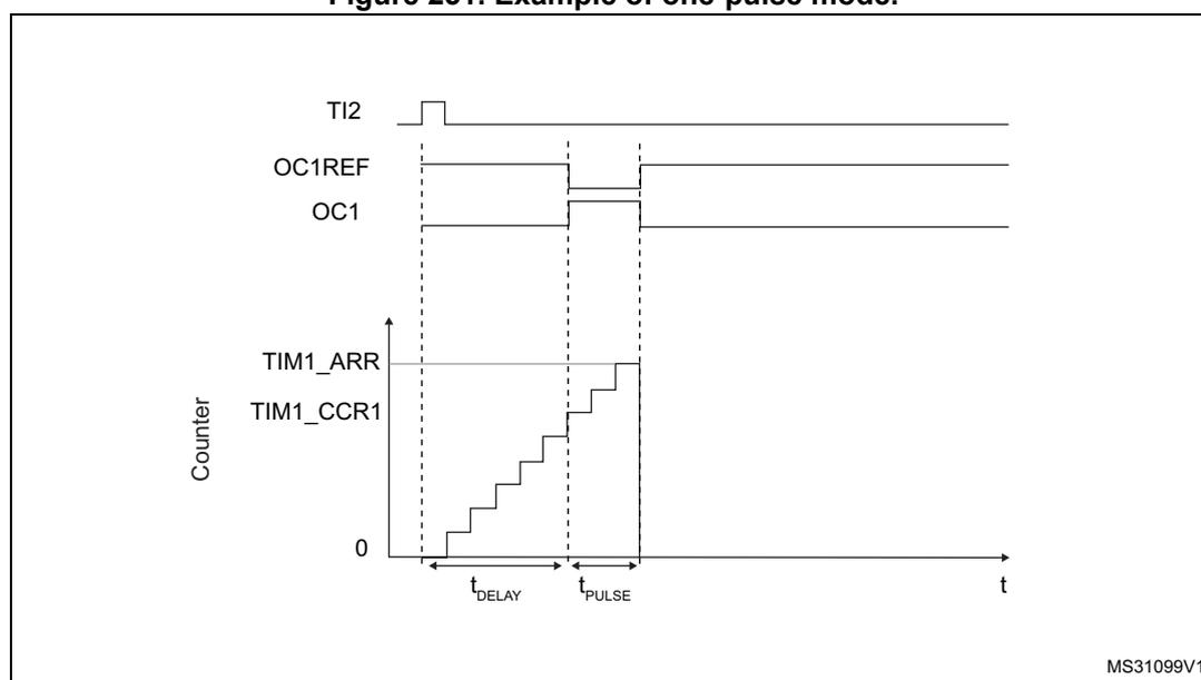 Timing diagram for one-pulse mode. The diagram shows four waveforms over time (t). 1. TI2: A single positive pulse trigger. 2. OC1REF: A reference signal that goes high when the counter reaches TIM1_CCR1 and goes low when it reaches TIM1_ARR. 3. OC1: The output pulse signal following OC1REF. 4. Counter: A staircase graph showing the counter value increasing from 0. It reaches TIM1_CCR1 at time t_DELAY and TIM1_ARR at time t_DELAY + t_PULSE. Vertical dashed lines mark the trigger edge, the start of the pulse, and the end of the pulse.
