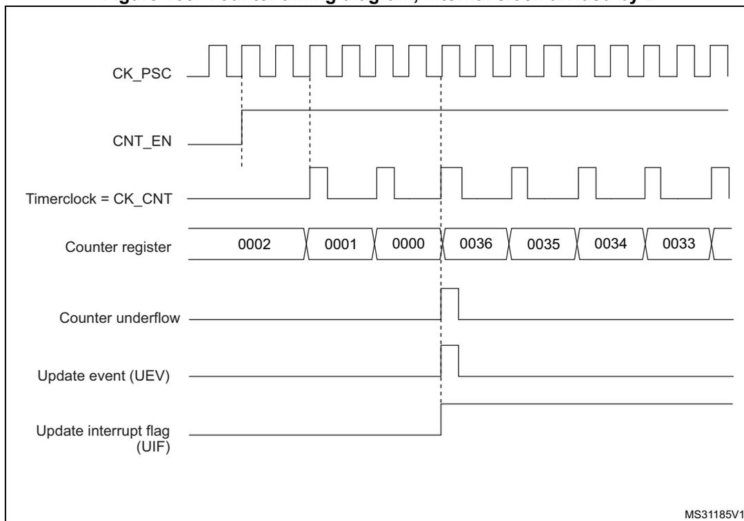 Timing diagram for internal clock divided by 2