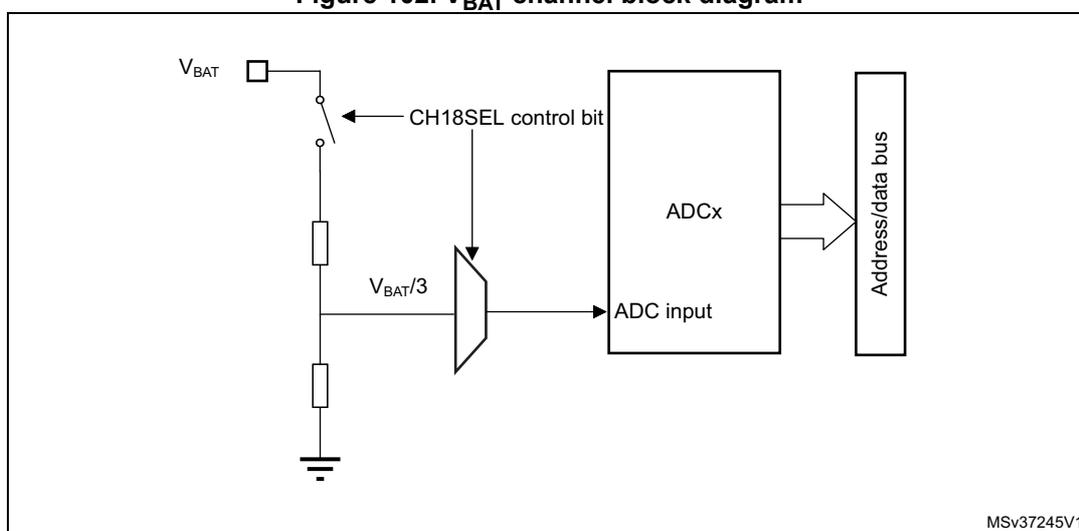 Block diagram of the VBAT channel sensing feature. A switch controlled by the CH18SEL bit connects the VBAT pin to a voltage divider consisting of two resistors. The output of the divider is VBAT/3, which is connected to a multiplexer. The multiplexer is also controlled by the CH18SEL bit and its output is connected to the ADC input of the ADCx block. The ADCx block is connected to an Address/data bus. The bottom of the voltage divider is connected to ground. The diagram is labeled MSV37245V1 in the bottom right corner.