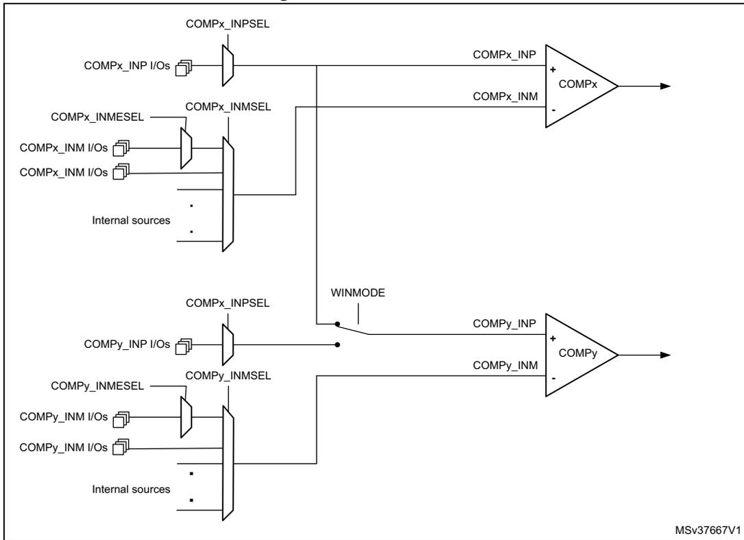 Schematic diagram of window mode for two comparators, COMPx and COMPy. Each comparator has multiplexers for its non-inverting (INP) and inverting (INM) inputs. COMPx_INPSEL selects between COMPx_INP I/Os and internal sources. COMPx_INMSEL selects between COMPx_INM I/Os and internal sources. A WINMODE signal is connected to the non-inverting input of COMPy. The diagram is labeled MSV37667V1.