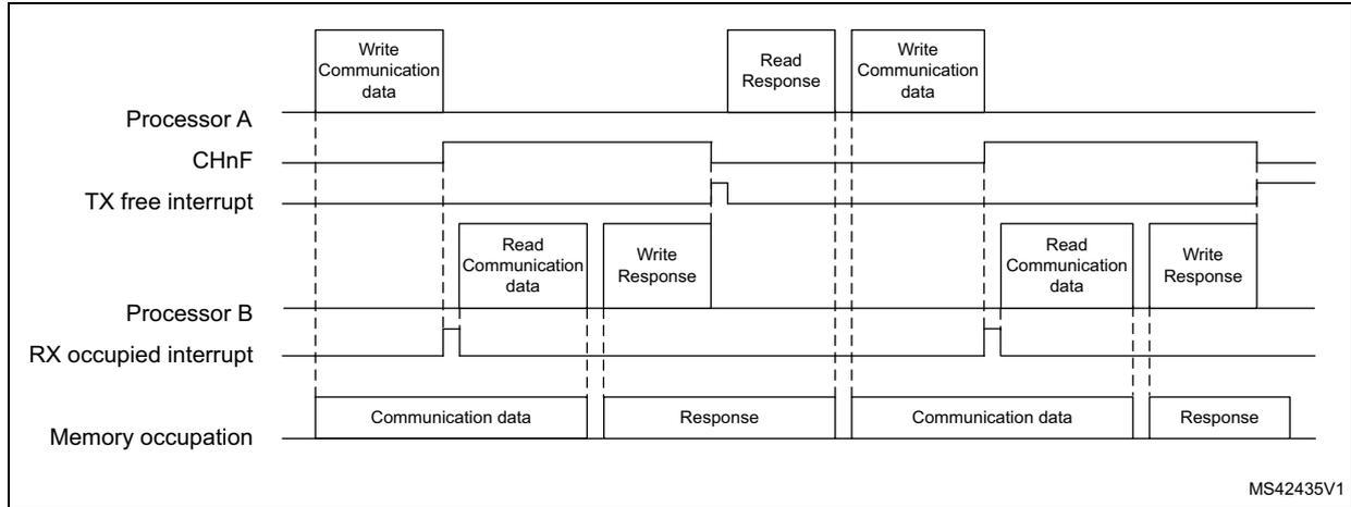Timing diagram showing the interaction between Processor A, Processor B, and Memory for half-duplex channel mode transfer. It includes signal levels for CHnF, TX free interrupt, RX occupied interrupt, and memory occupation states over time.