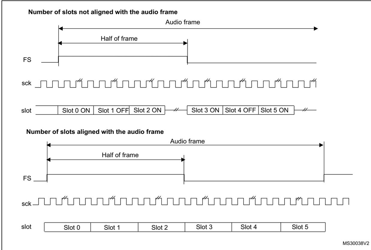 Timing diagrams for SAI FS signal. The top diagram shows 'Number of slots not aligned with the audio frame' where the FS signal goes low at the start of Slot 0 and returns high at the start of Slot 3 (half frame). The bottom diagram shows 'Number of slots aligned with the audio frame' where the FS signal goes low at the start of Slot 0 and returns high at the start of Slot 6 (half frame). Both diagrams show the sck (serial clock) and slot (data slots) signals.