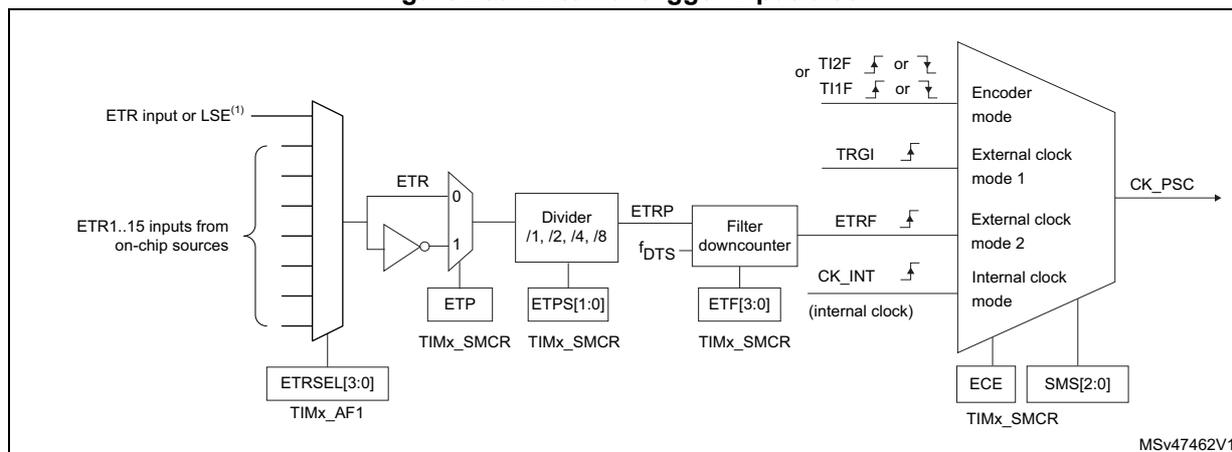 Figure 239. External trigger input block diagram showing the signal flow from ETR input or LSE to the encoder mode, external clock modes, and internal clock mode. The diagram includes a multiplexer for ETR source selection (ETR input or LSE, or ETR1..15 inputs from on-chip sources), controlled by ETRSEL[3:0] in TIMx_AF1. The selected signal passes through an ETP (External Trigger Pulse) block, controlled by ETP and ETPS[1:0] in TIMx_SMCR. The signal then goes through a divider (/1, /2, /4, /8), controlled by ETPS[1:0] in TIMx_SMCR. The output of the divider (ETRP) is filtered by a filter downcounter (ETF[3:0] in TIMx_SMCR). The filtered signal (f_DTS) is then used by the encoder mode, external clock mode 1, external clock mode 2, and internal clock mode blocks. These blocks are controlled by TRGI, ETRF, CK_INT (internal clock), ECE, and SMS[2:0] in TIMx_SMCR. The final output is CK_PSC.