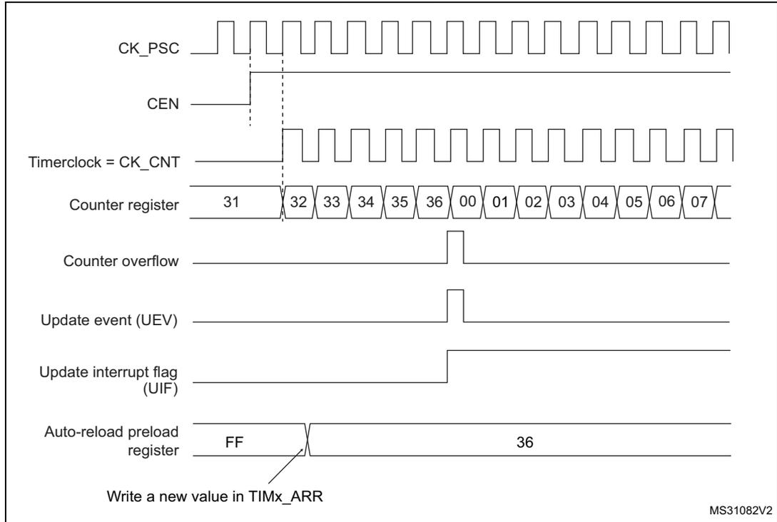 Timing diagram for Figure 272 showing counter behavior when ARPE=0. It includes signals for CK_PSC, CEN, Timerclock (CK_CNT), Counter register (values 31 to 07), Counter overflow, Update event (UEV), Update interrupt flag (UIF), and Auto-reload preload register (FF to 36).