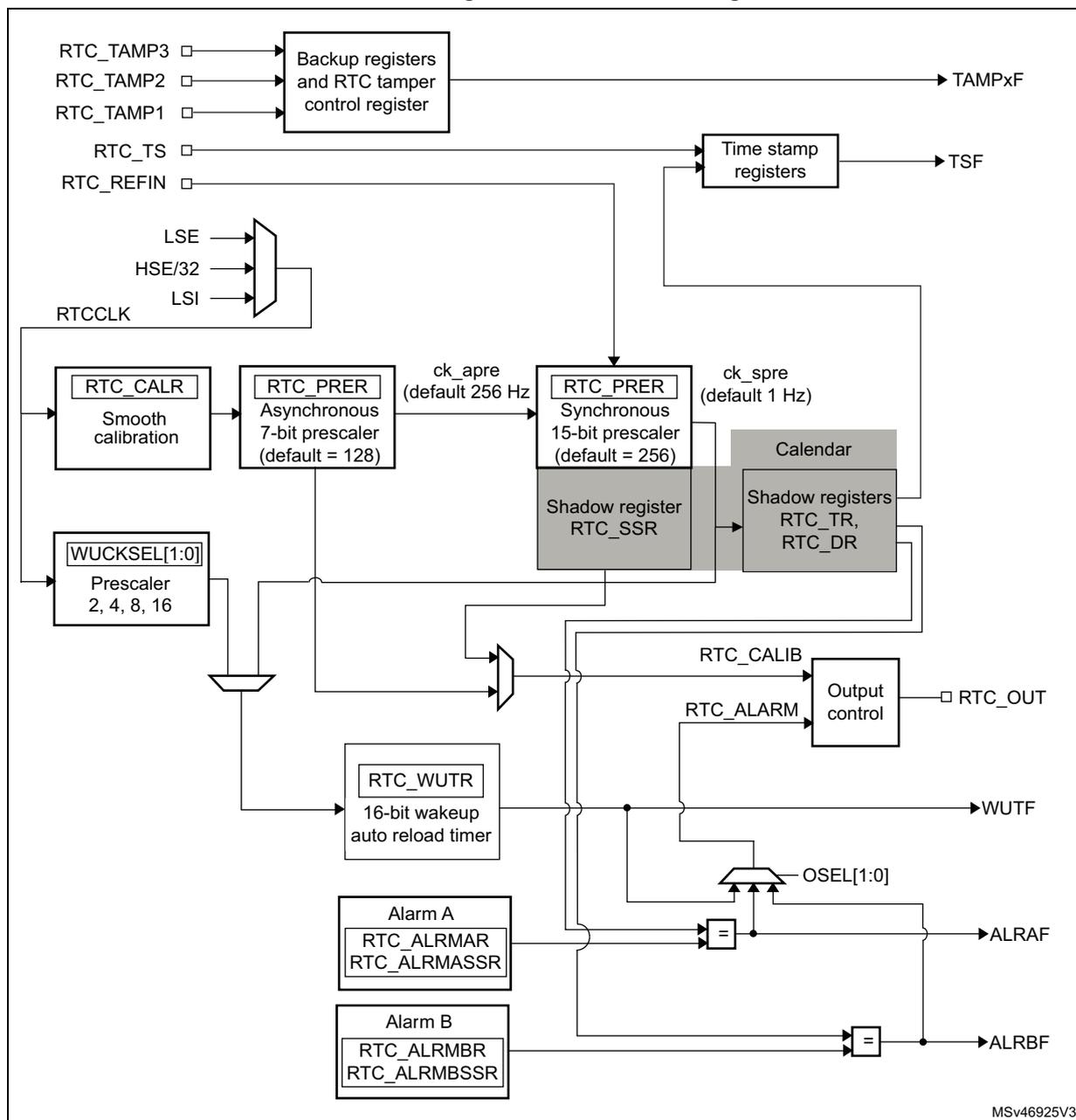 Figure 301. RTC block diagram. This block diagram illustrates the internal architecture of the Real-Time Clock (RTC). At the top left, three tamper pins (RTC_TAMP1, RTC_TAMP2, RTC_TAMP3) are connected to a 'Backup registers and RTC tamper control register' block, which outputs a TAMPxF signal. Below this, RTC_TS and RTC_REFIN pins are connected to 'Time stamp registers' which output a TSF signal. The RTCCLK input is a multiplexer selecting between LSE, HSE/32, and LSI. This clock signal is distributed to several blocks: 'RTC_CALR' (Smooth calibration), 'RTC_WUCKSEL[1:0]' (Prescaler 2, 4, 8, 16), 'RTC_PRER' (Asynchronous 7-bit prescaler, default = 128), and 'RTC_PRER' (Synchronous 15-bit prescaler, default = 256). The asynchronous prescaler outputs 'ck_apre' (default 256 Hz) to the synchronous prescaler. The synchronous prescaler outputs 'ck_spre' (default 1 Hz) to the 'Calendar' block. The 'Calendar' block contains 'Shadow registers RTC_TR, RTC_DR' and is also connected to 'Shadow register RTC_SSR'. The 'RTC_WUCKSEL[1:0]' prescaler output goes to a multiplexer, which also receives input from the 'RTC_WUTR' (16-bit wakeup auto reload timer) block. This multiplexer output is connected to 'RTC_CALIB', 'RTC_ALARM', and 'RTC_WUTR'. 'RTC_CALIB' and 'RTC_ALARM' are connected to an 'Output control' block which outputs 'RTC_OUT'. 'RTC_WUTR' outputs a 'WUTF' signal. Below 'RTC_WUTR' are 'Alarm A' and 'Alarm B' blocks, containing 'RTC_ALRMAR/RTC_ALMASSR' and 'RTC_ALRMBR/RTC_ALRBSSR' respectively. These alarms are compared with the calendar data using equality comparators. The outputs of these comparators are connected to an 'OSEL[1:0]' multiplexer, which generates 'ALRAF' and 'ALRBF' signals. The entire diagram is labeled with 'MSv46925V3' in the bottom right corner.