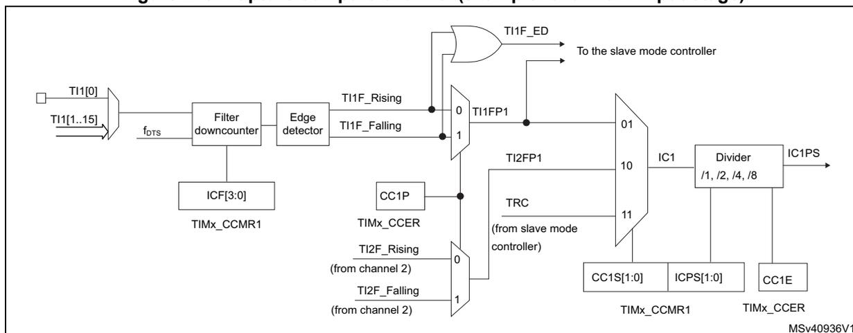 Figure 278: Capture/compare channel (example: channel 1 input stage) block diagram showing the signal path from TI1 inputs through filtering, edge detection, and multiplexing to the IC1PS output.