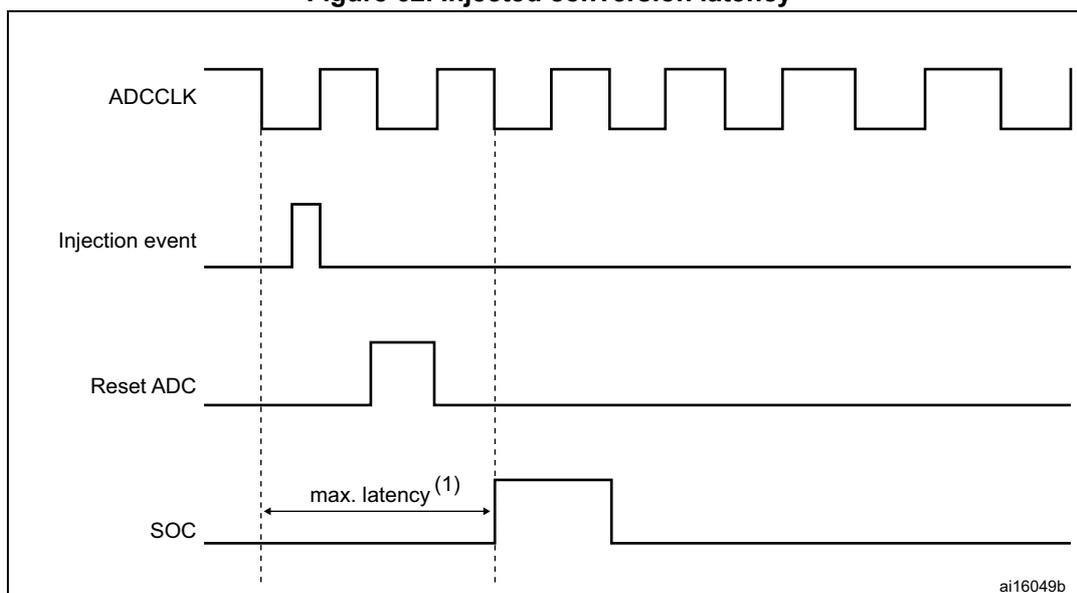 Timing diagram for injected conversion latency. The diagram shows four signals over time: ADCCCLK (a periodic square wave), Injection event (a single pulse), Reset ADC (a pulse that goes high after the injection event), and SOC (Start of Conversion, a pulse that goes high after the Reset ADC pulse). A horizontal double-headed arrow labeled 'max. latency (1)' indicates the time interval between the rising edge of the Injection event and the rising edge of the SOC signal. Vertical dashed lines mark these two rising edges. The signal 'ai16049b' is shown in the bottom right corner.