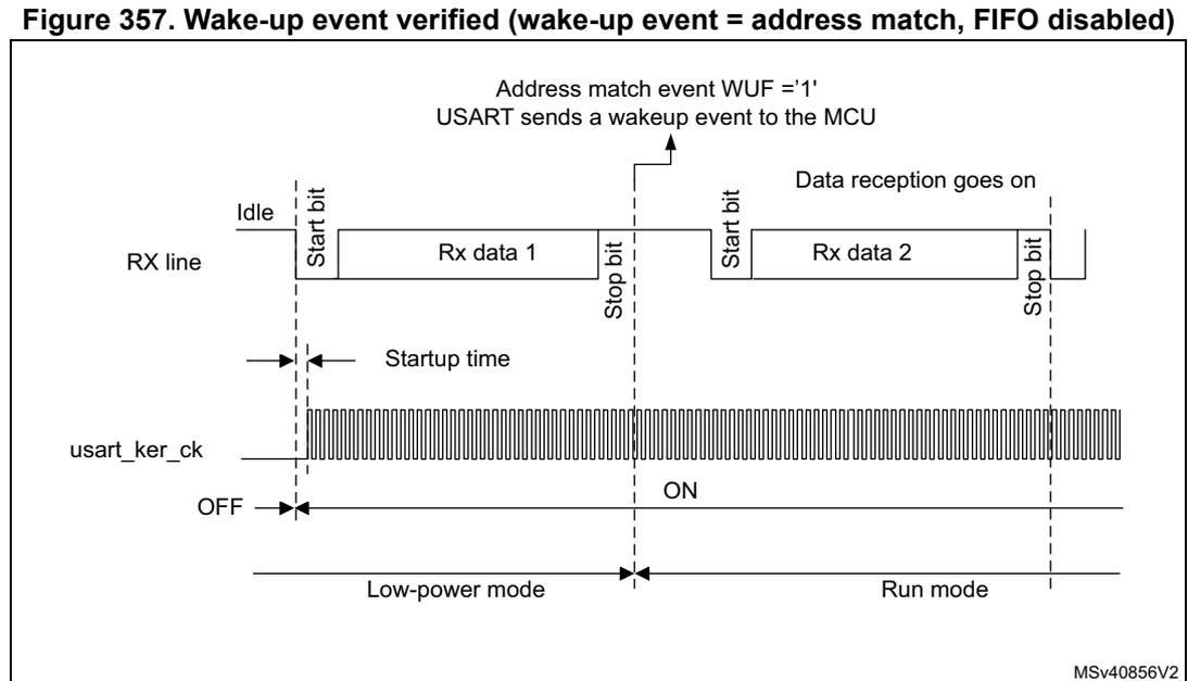 Timing diagram for Figure 357 showing a successful wake-up event. The RX line shows an Idle state followed by a Start bit, Rx data 1, and a Stop bit. A second Start bit, Rx data 2, and a Stop bit follow. The usart_ker_ck signal is OFF in Low-power mode and turns ON at the first Start bit. An arrow points to the end of the first Stop bit with the text 'Address match event WUF = '1' USART sends a wakeup event to the MCU'. The mode then switches to Run mode. A note 'Data reception goes on' is present above the second frame. The diagram is labeled MSv40856V2.