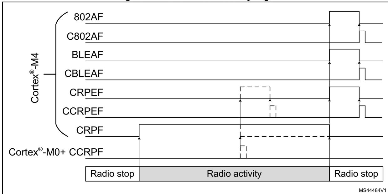 Timing diagram showing real-time radio activity flags (802AF, C802AF, BLEAF, CBLEAF, CRPEF, CCRPEF, CRPF, CCRPF) across three radio states: Radio stop, Radio activity, and Radio stop. The diagram is divided into two sections: Cortex®-M4 (top) and Cortex®-M0+ (bottom). The flags are shown as digital signals. 802AF, C802AF, BLEAF, and CBLEAF are high during the Radio activity phase. CRPF and CCRPF are high at the start of the Radio activity phase and low at the end. CRPEF and CCRPEF are high during the Radio activity phase and low at the end. The Radio activity phase is indicated by a shaded bar at the bottom.