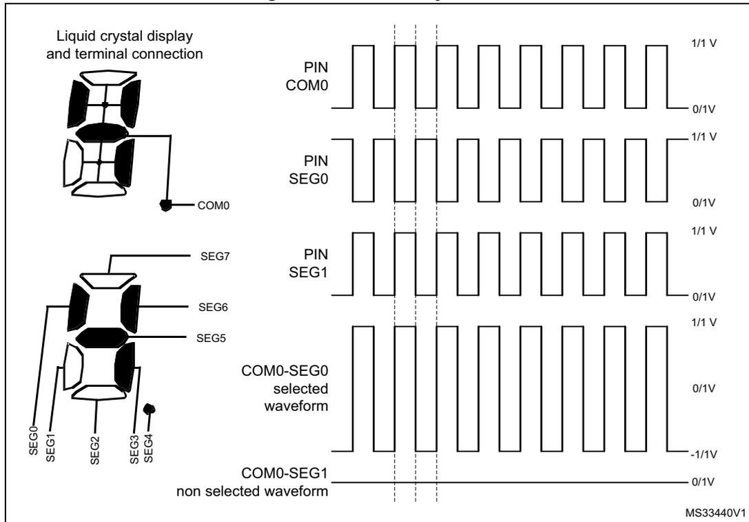 Figure 111: Static duty case 2. Diagram showing LCD terminal connections and timing waveforms.