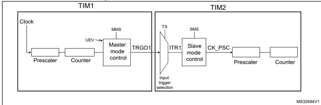 Figure 259: Master/Slave timer example diagram showing TIM1 as a master timer and TIM2 as a slave timer. TIM1's TRGO1 output is connected to TIM2's ITR1 input.
