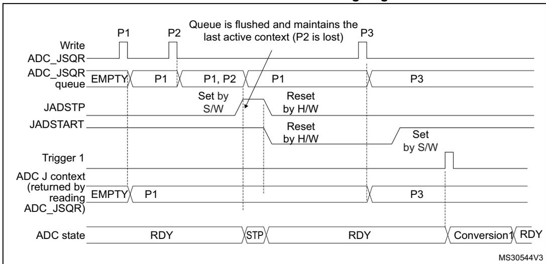 Timing diagram for Figure 71 showing the flushing of the ADC_JSQR queue when JADSTP is set outside an ongoing conversion. The diagram includes signals for Write ADC_JSQR, ADC_JSQR queue, JADSTP, JADSTART, Trigger 1, ADC J context, and ADC state. It shows that when JADSTP is set while the ADC is in the RDY state, the queue is flushed and maintains the last active context (P1), while P2 is lost. A new trigger (P3) occurs later, starting a new conversion.