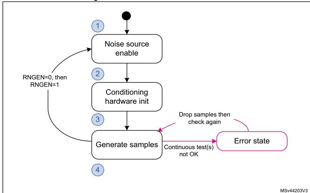 Flowchart of RNG initialization state machine