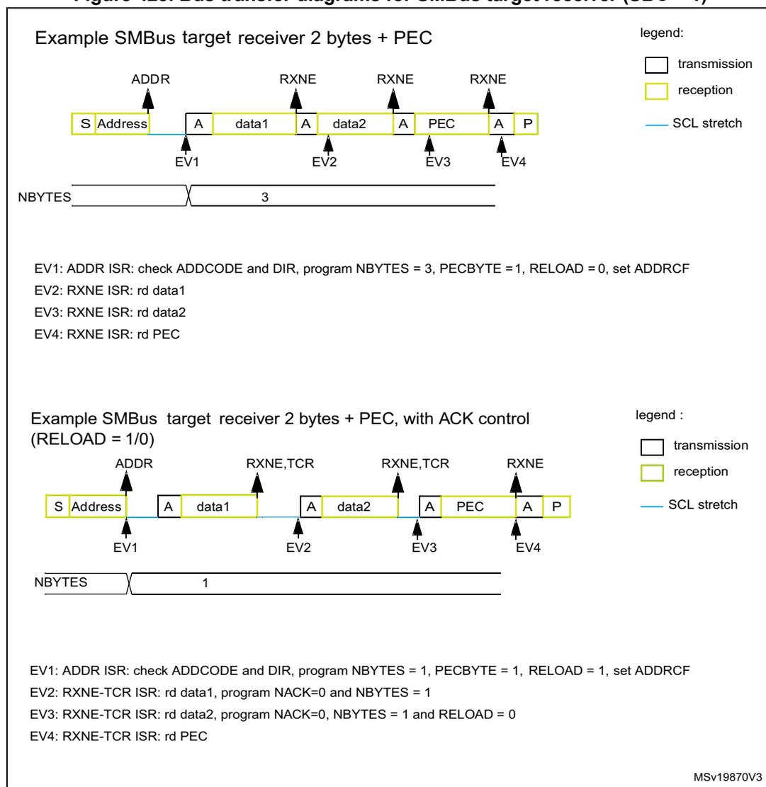 Diagram of an SMBus target receiver transfer with 2 bytes of data and PEC. The sequence is: S (Start), Address (reception), A (ACK), data1 (reception), A (ACK), data2 (reception), A (ACK), PEC (reception), A (ACK), P (Stop). Events EV1 to EV4 are marked at the ACK points. The NBYTES register is set to 3. Diagram of an SMBus target receiver transfer with 2 bytes of data and PEC, using ACK control. The sequence is: S (Start), Address (reception), A (ACK), data1 (reception), A (ACK), data2 (reception), A (ACK), PEC (reception), A (ACK), P (Stop). Events EV1 to EV4 are marked at the ACK points. The NBYTES register is set to 1.