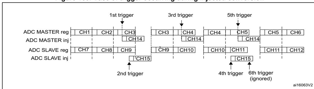 Timing diagram for a case of trigger occurring during injected conversion. It shows four horizontal timelines: ADC MASTER reg, ADC MASTER inj, ADC SLAVE reg, and ADC SLAVE inj. The master regular sequence consists of CH1, CH2, CH3, followed by CH3, CH4, followed by CH4, CH5, followed by CH5, CH6. The master injected sequence consists of CH14. The slave regular sequence consists of CH7, CH8, CH9, followed by CH9, CH10, followed by CH10, CH11, followed by CH11, CH12. The slave injected sequence consists of CH15. Triggers are labeled: '1st trigger' (start of master reg), '2nd trigger' (start of slave inj), '3rd trigger' (start of master inj), '4th trigger' (start of slave inj), '5th trigger' (start of master inj), and '6th trigger (ignored)' (attempted start of slave inj while slave inj is still active). The diagram is labeled ai16063V2.