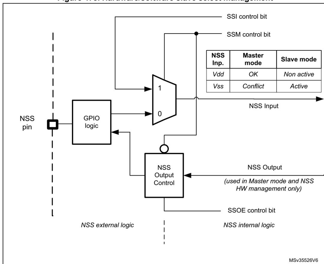 Figure 478. Hardware/software slave select management diagram showing internal logic for NSS management including SSI, SSM, and SSOE control bits, a multiplexer, GPIO logic, and an NSS Output Control block. It also includes a table for NSS Input settings and a note about Master mode usage.