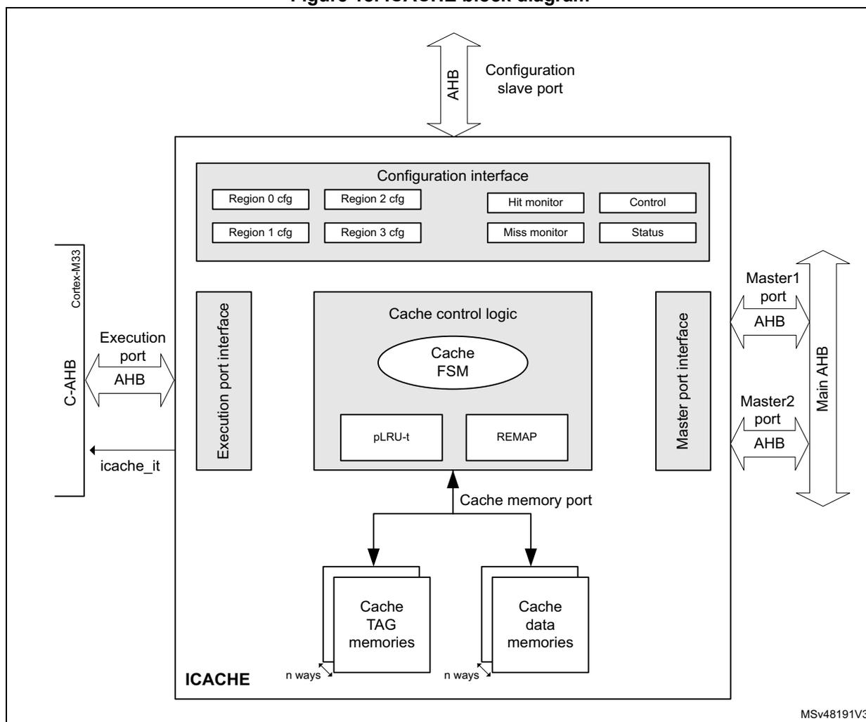 Figure 18. ICACHE block diagram. The diagram shows the internal architecture of the ICACHE. At the top, a 'Configuration slave port' connects via an AHB interface to a 'Configuration interface' block. This block contains 'Region 0 cfg', 'Region 1 cfg', 'Region 2 cfg', 'Region 3 cfg', 'Hit monitor', 'Miss monitor', 'Control', and 'Status'. Below this is the 'Cache control logic' block, which includes a 'Cache FSM', 'pLRU-t', and 'REMAP'. To the left is an 'Execution port interface' connected to a 'C-AHB' bus from a 'Cortex-M33' processor, with signals 'Execution port' and 'icache_it'. To the right is a 'Master port interface' connected to 'Main AHB' buses from 'Master1 port' and 'Master2 port'. At the bottom, a 'Cache memory port' connects to 'Cache TAG memories' and 'Cache data memories', both labeled 'n ways'. The entire structure is labeled 'ICACHE' at the bottom left. A reference code 'MSV48191V3' is in the bottom right corner.