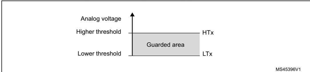 Figure 132. Analog watchdog guarded area. A graph showing analog voltage on the y-axis. Two horizontal lines represent the 'Higher threshold' (HTx) and 'Lower threshold' (LTx). The region between these thresholds is shaded and labeled 'Guarded area'. The diagram is labeled MS45396V1.
