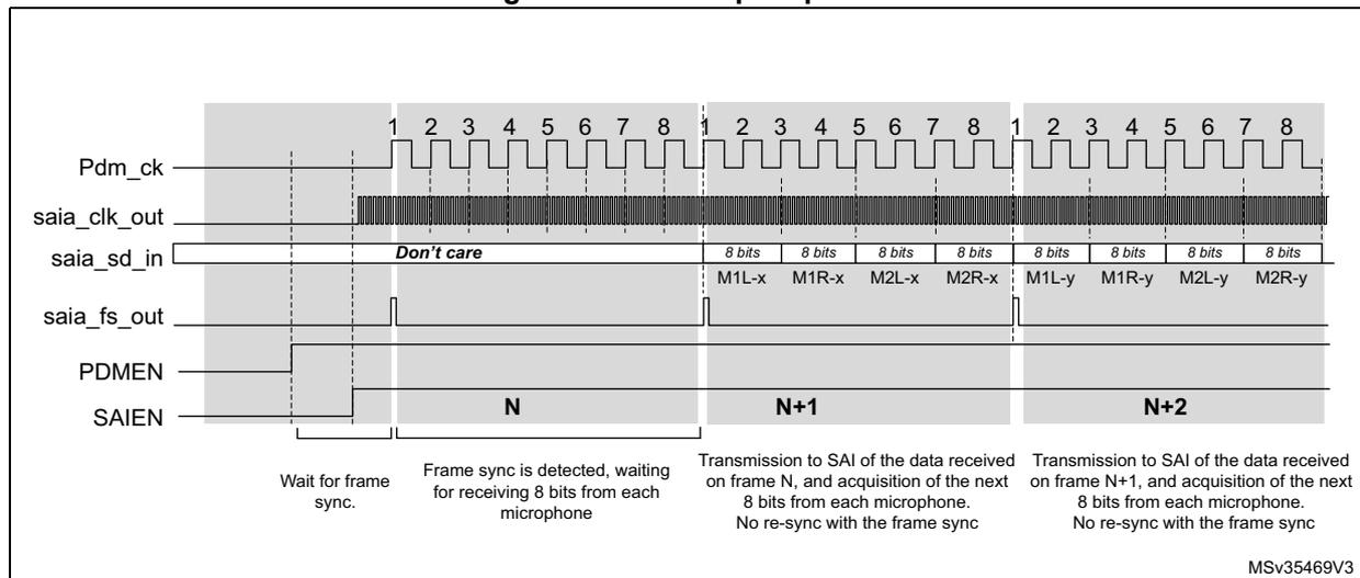 Timing diagram showing the start-up sequence for the SAI interface. It includes waveforms for Pdm_ck, saia_clk_out, saia_sd_in, saia_fs_out, PDMEN, and SAIEN. The diagram is divided into three phases: 'Wait for frame sync.', 'Frame sync is detected, waiting for receiving 8 bits from each microphone', and 'Transmission to SAI of the data received on frame N, and acquisition of the next 8 bits from each microphone. No re-sync with the frame sync'. Data slots are labeled with 8-bit values like M1L-x, M1R-x, M2L-x, M2R-x, etc.