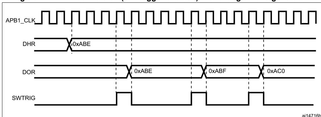 Figure 170: Timing diagram for DAC conversion with triangle wave generation, showing APB1_CLK, DHR, DOR, and SWTRIG signals.