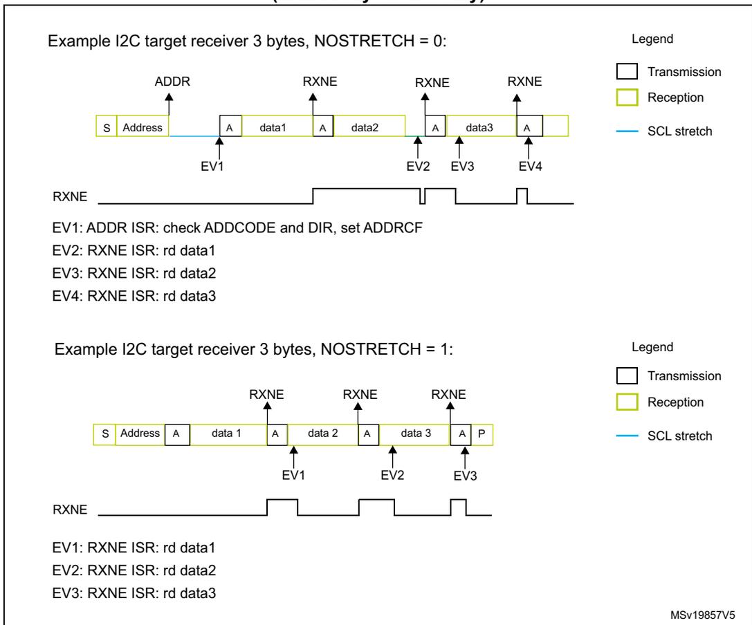 Timing diagram for I2C target receiver with NOSTRETCH = 0. Shows Start (S), Address, Acknowledge (A), data1, A, data2, A, data3, A. SCL stretching occurs after the address and each data byte. RXNE flag goes high after each data byte is received. Events EV1 (ADDR ISR), EV2, EV3, and EV4 (RXNE ISRs) are marked at the points where SCL is stretched. Timing diagram for I2C target receiver with NOSTRETCH = 1. Shows Start (S), Address, A, data1, A, data2, A, data3, A, and Stop (P). No SCL stretching occurs. RXNE flag pulses high after each data byte. Events EV1, EV2, and EV3 (RXNE ISRs) are marked after each data byte acknowledge.
