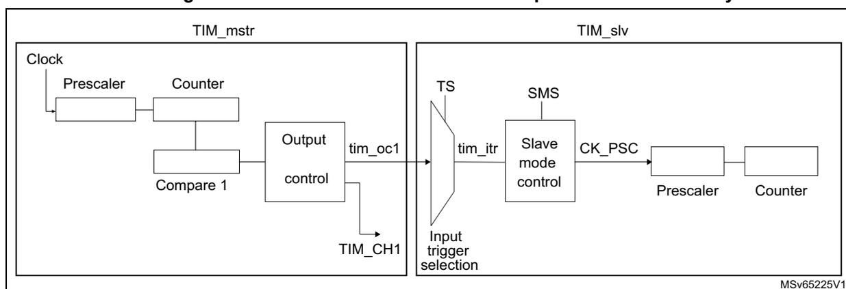 Figure 335: Master/slave connection example with 1 channel only timers diagram showing TIM_mstr as a master timer and TIM_slv as a slave timer. TIM_mstr's tim_oc1 output is connected to TIM_slv's tim_itr input via an input trigger selection block. TIM_mstr includes a Clock, Prescaler, Counter, Compare 1, and Output control block. TIM_slv includes a Slave mode control (SMS) block, CK_PSC, Prescaler, and Counter.