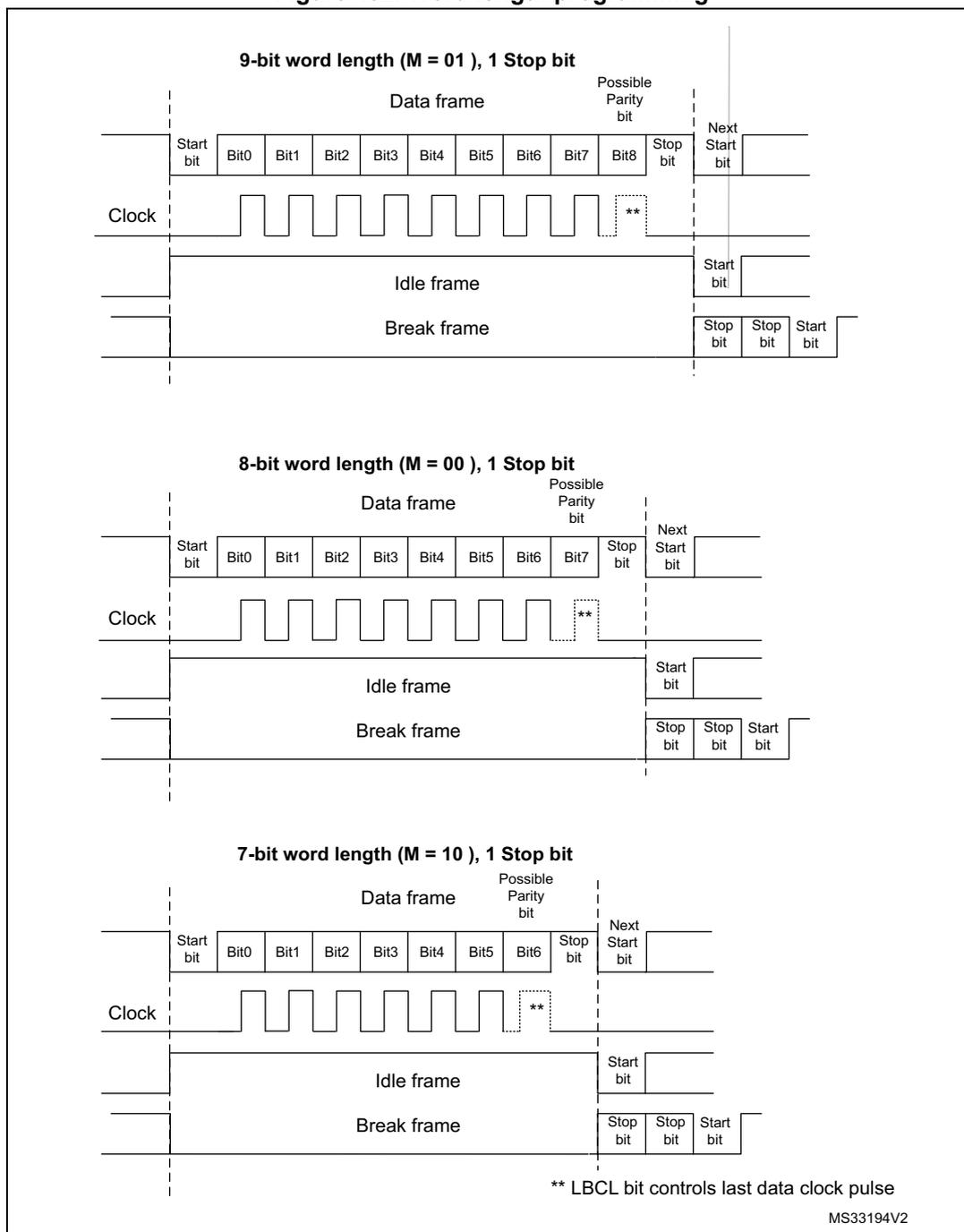 Figure 432. Word length programming. Diagram showing three examples of UART frame structures for 9-bit, 8-bit, and 7-bit word lengths, including start bits, data bits, parity bits, stop bits, idle frames, and break frames.