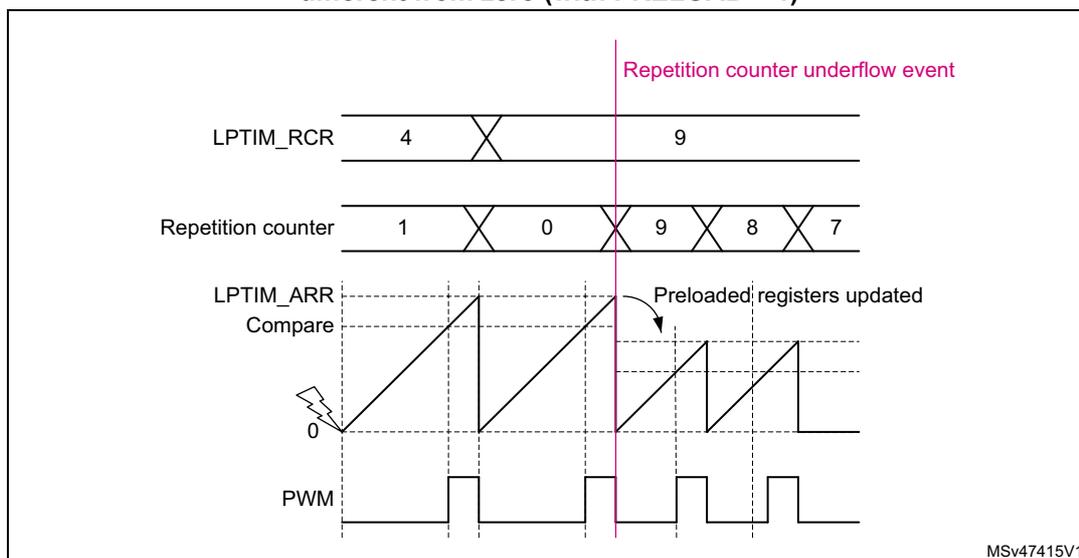 Timing diagram showing continuous counting mode with PRELOAD = 1. The diagram illustrates the relationship between the LPTIM_RCR register, the Repetition counter, the LPTIM_ARR Compare signal, and the PWM output. A vertical pink line marks the 'Repetition counter underflow event'. At this event, the Repetition counter resets to 0, and the LPTIM_ARR Compare signal is reloaded with the value from LPTIM_RCR (9). The PWM output toggles based on the comparison result. The LPTIM_RCR register is updated from 4 to 9 before the underflow event.