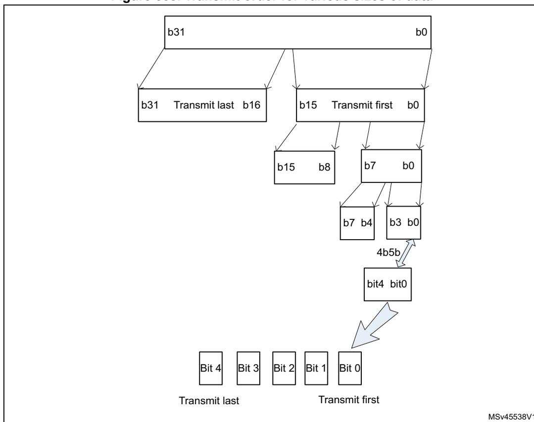 Diagram illustrating the transmit order for various sizes of data. It shows a hierarchical breakdown of a 32-bit word into bytes, then nibbles, and finally individual bits, with arrows indicating the transmission sequence from most significant to least significant.