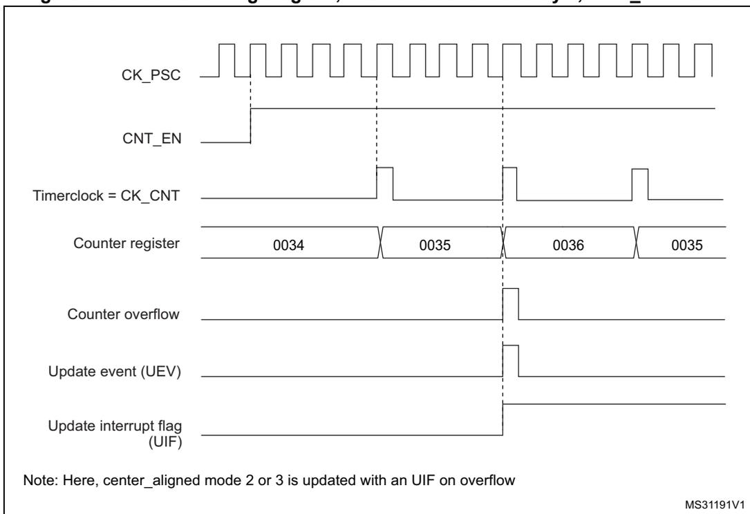 Timing diagram for Figure 246 showing CK_PSC, CNT_EN, Timerclock = CK_CNT, Counter register (0034 to 0036 and back to 0035), Counter overflow, Update event (UEV), and Update interrupt flag (UIF).