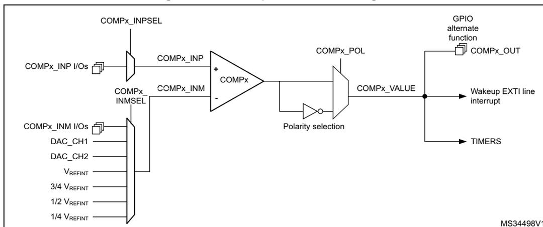 Figure 172. Comparator block diagram. The diagram shows a comparator (COMPx) with two inputs: COMPx_INP and COMPx_INM. COMPx_INP is connected to a multiplexer (COMPx_INPSEL) which selects between COMPx_INP I/Os and COMPx_INM I/Os. COMPx_INM is connected to a multiplexer (COMPx_INMSEL) which selects between DAC_CH1, DAC_CH2, VREFINT, 3/4 VREFINT, 1/2 VREFINT, and 1/4 VREFINT. The output of the comparator is connected to a multiplexer (COMPx_POL) which selects between the comparator output and its inverted version. The output of COMPx_POL is labeled COMPx_VALUE and is connected to a GPIO alternate function (COMPx_OUT), a Wakeup EXTI line interrupt, and TIMERS. The diagram is labeled MS34498V1.