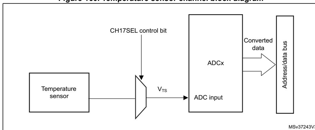 Figure 160. Temperature sensor channel block diagram. The diagram shows a 'Temperature sensor' block connected to a multiplexer. The multiplexer is controlled by a 'CH17SEL control bit' and its output is labeled 'V_TS'. This output is connected to the 'ADC input' of an 'ADCx' block. The 'ADCx' block outputs 'Converted data' to an 'Address/data bus' block. The diagram is labeled 'MSv37243V3' in the bottom right corner.