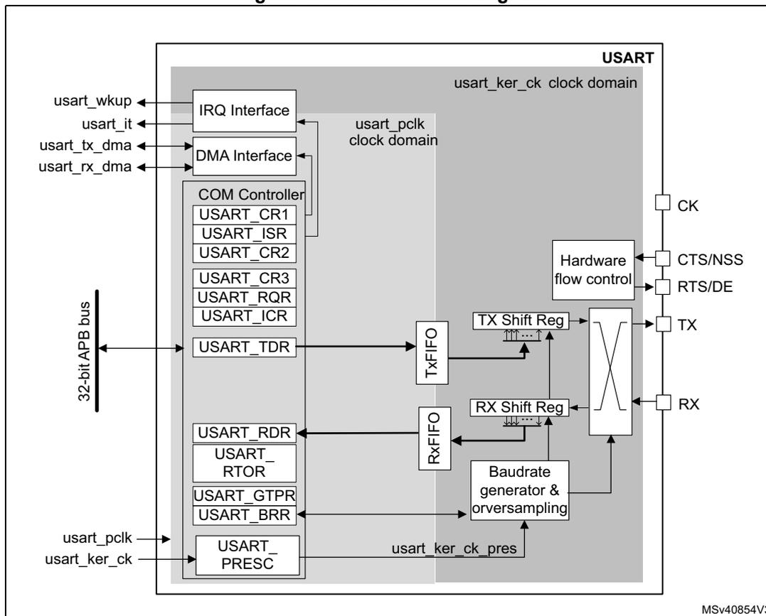 Figure 431. USART block diagram. The diagram shows the internal architecture of a USART. On the left, a 32-bit APB bus connects to the USART_TDR, USART_RDR, and USART_PRES registers. The USART_TDR connects to a Tx FIFO, which feeds into a TX Shift Reg and then to the TX pin. The RX pin feeds into an RX Shift Reg, which connects to an Rx FIFO, which in turn connects to the USART_RDR. The USART_RDR also connects to the USART_RTOR, USART_GTPR, and USART_BRR registers. A COM Controller block contains registers USART_CR1, USART_ISR, USART_CR2, USART_CR3, USART_RQR, and USART_ICR, and it is connected to the Tx FIFO and Rx FIFO. An IRQ Interface and a DMA Interface are also connected to the COM Controller. The USART_PRES register is connected to the usart_pclk and usart_ker_ck inputs and provides a prescaler signal (usart_ker_ck_pres) to a Baudrate generator & oversampling block. This block also receives inputs from the USART_BRR and USART_RTOR registers and provides a clock signal to the TX and RX shift registers. The diagram is divided into two clock domains: usart_pclk (for the APB interface and COM controller) and usart_ker_ck (for the shift registers and baudrate generator). External pins shown on the right are CK, CTS/NSS, RTS/DE, TX, and RX. External inputs on the left are usart_wkup, usart_it, usart_tx_dma, usart_rx_dma, usart_pclk, and usart_ker_ck. A small code MSv40854V3 is in the bottom right corner.