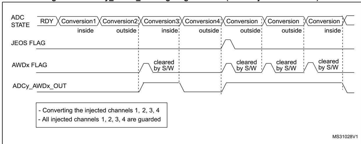 Timing diagram for Figure 136 showing ADC STATE, JEOS FLAG, AWDx FLAG, and ADCy_AWDx_OUT signals over four injected conversions. All injected channels are guarded. The AWDx FLAG is cleared by software after each conversion.
