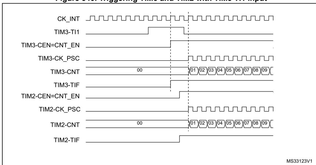 Timing diagram showing the relationship between CK_INT, TIM3-TI1, TIM3-CEN=CNT_EN, TIM3-CK_PSC, TIM3-CNT, TIM3-TIF, TIM2-CEN=CNT_EN, TIM2-CK_PSC, TIM2-CNT, and TIM2-TIF signals. The diagram illustrates the sequence of events when a rising edge occurs on TIM3-TI1, triggering both TIM3 and TIM2. TIM3 starts counting first, followed by TIM2. The counter values for TIM3 and TIM2 are shown as 00, 01, 02, 03, 04, 05, 06, 07, 08, 09, and then overflow.