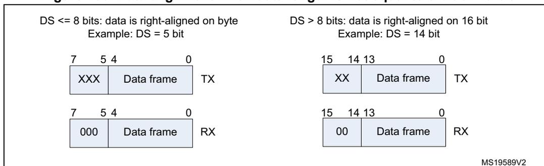 Figure 480: Data alignment when data length is not equal to 8-bit or 16-bit. The diagram shows two cases: DS <= 8 bits (data is right-aligned on byte) and DS > 8 bits (data is right-aligned on 16 bit).