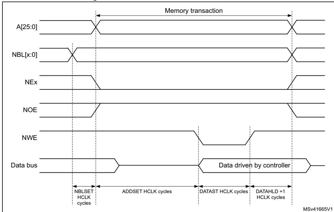 Timing diagram for Mode A write access waveforms showing signals A[25:0], NBL[x:0], NEx, NOE, NWE, and Data bus over time. The diagram shows the sequence of events for a write operation, including address setup, data drive by controller, and data hold phases.