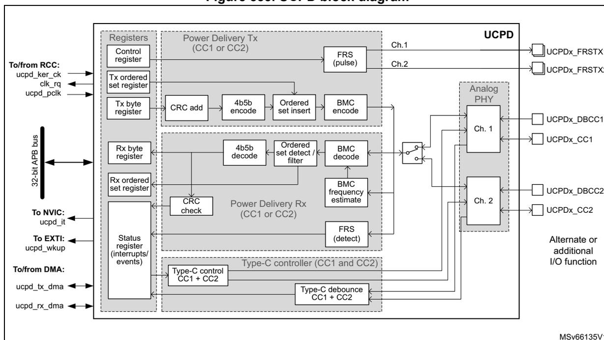 UCPD block diagram showing internal components and external connections.